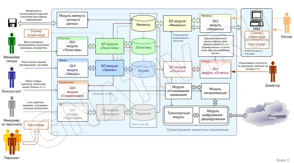 Функциональная блок схема visio