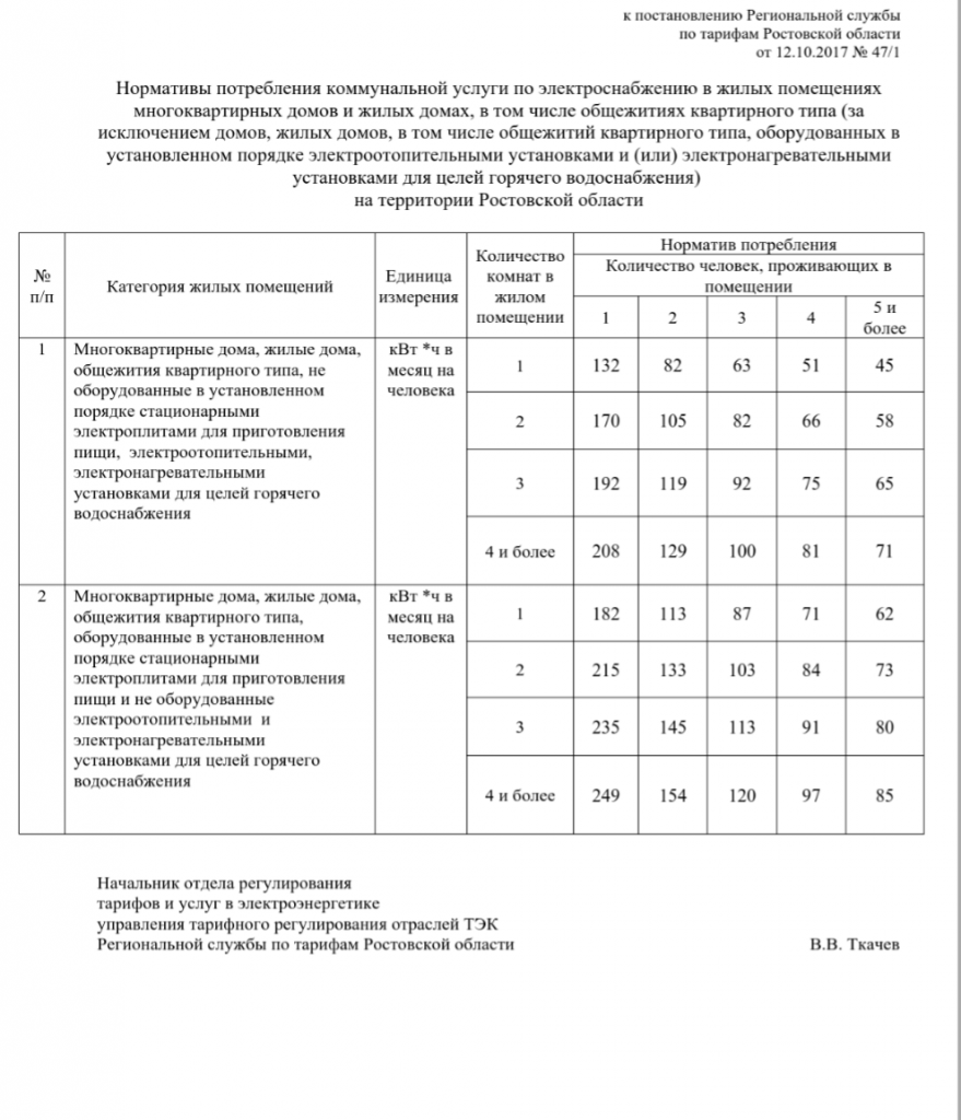 Постановление по тарифам ростовская область. Норматив потребления электроэнергии на 1 человека со счетчиком. Норматив потребления электроэнергии КВТ.Ч В месяц на человека. Норма потребления коммунальных услуг на 1 человека. Норма потребления электроэнергии на 1 человека в месяц.