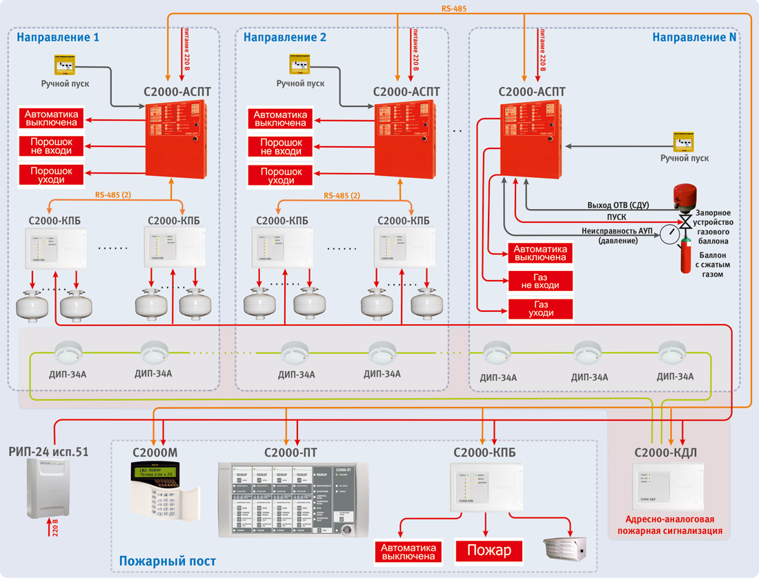 Сети пожарная сигнализация. С2000-АСПТ + система газового пожаротушения. С2000 КПБ схема подключения модулей пожаротушения. Адресно-аналоговая система пожарной сигнализации схема. Болид система пожарной сигнализации с2000.