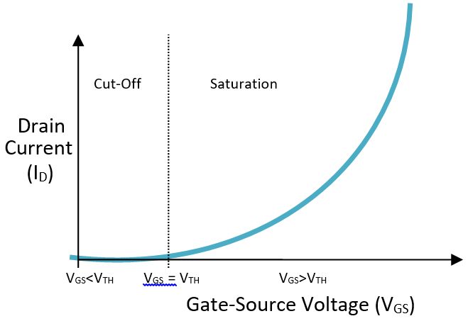 Characteristics and Curves of MOSFET