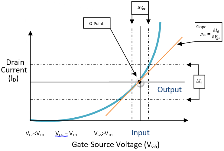 MOSFET work in three Operation Modes