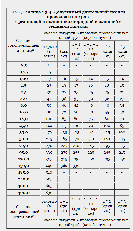 ПУЭ табл 1.3.4