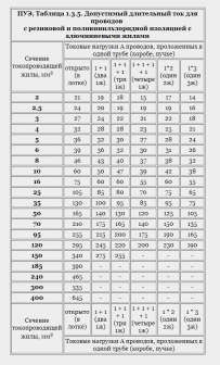 ПУЭ табл. 1.3.5.