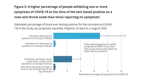 Only 28 per cent of people who tested positive for the disease in a random swabbing sample admitted to having any symptoms. The other 72 per cent were completely unaware they were carrying the coronavirus (pictured)