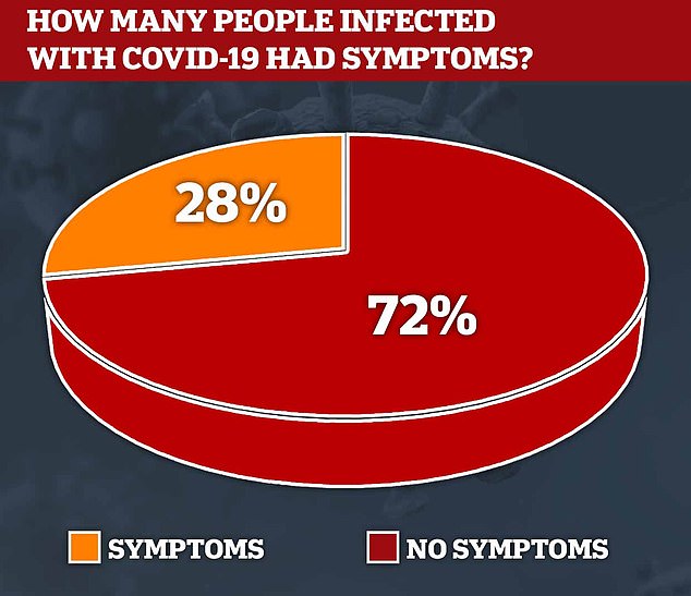 Only 28 per cent of people who tested positive for the disease in a random swabbing sample admitted to having any symptoms. The other 72 per cent were completely unaware they were carrying the coronavirus (pictured)