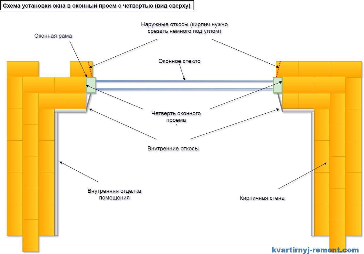 Схема четвертей. Схема устройства оконных проемов. Монтаж окна в четверть. Четверть оконного проема в кирпичной стене. Установка пластикового окна в проем с четвертью.