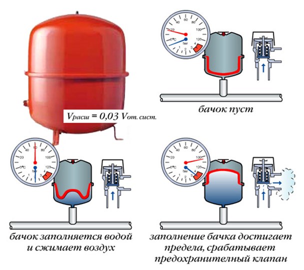 Какое давление должно быть в расширительном бачке baxi luna 3