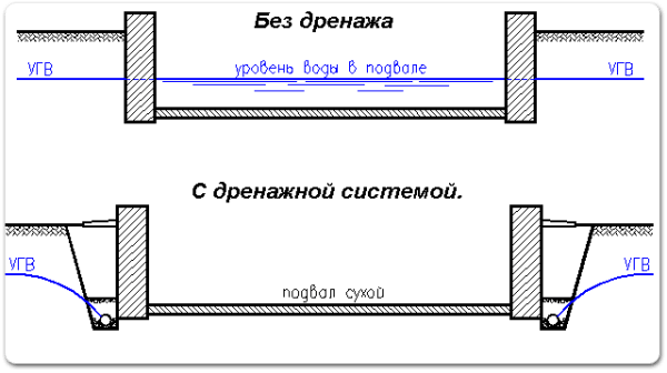 Дренаж – довольно эффективный способ борьбы с влагой.