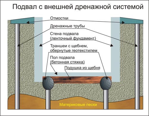 Пример дренажной системы подвала.