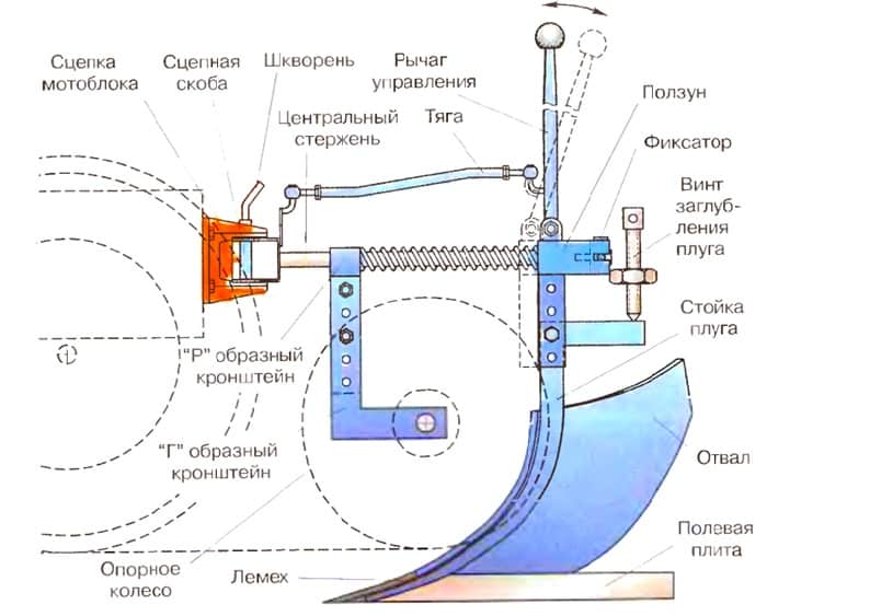 Оборотный плуг для мотоблока