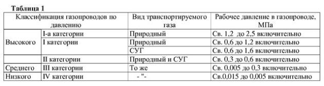 Классификация газопроводов по давлению 