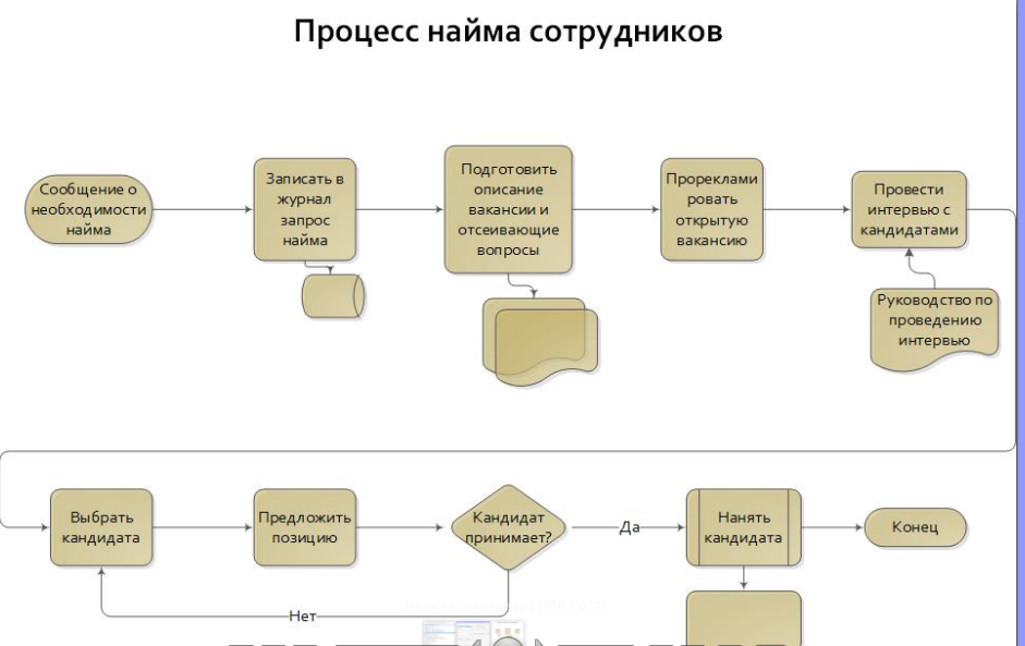 Как сделать блок схему в visio