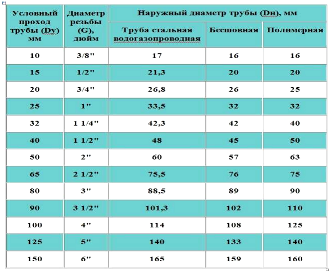 Дюймовые подшипники размеры таблица