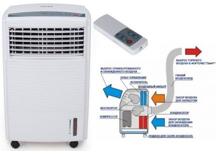 Устройство напольного охладителя воздуха с воздуховодом