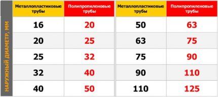 Размеры труб Размеры труб