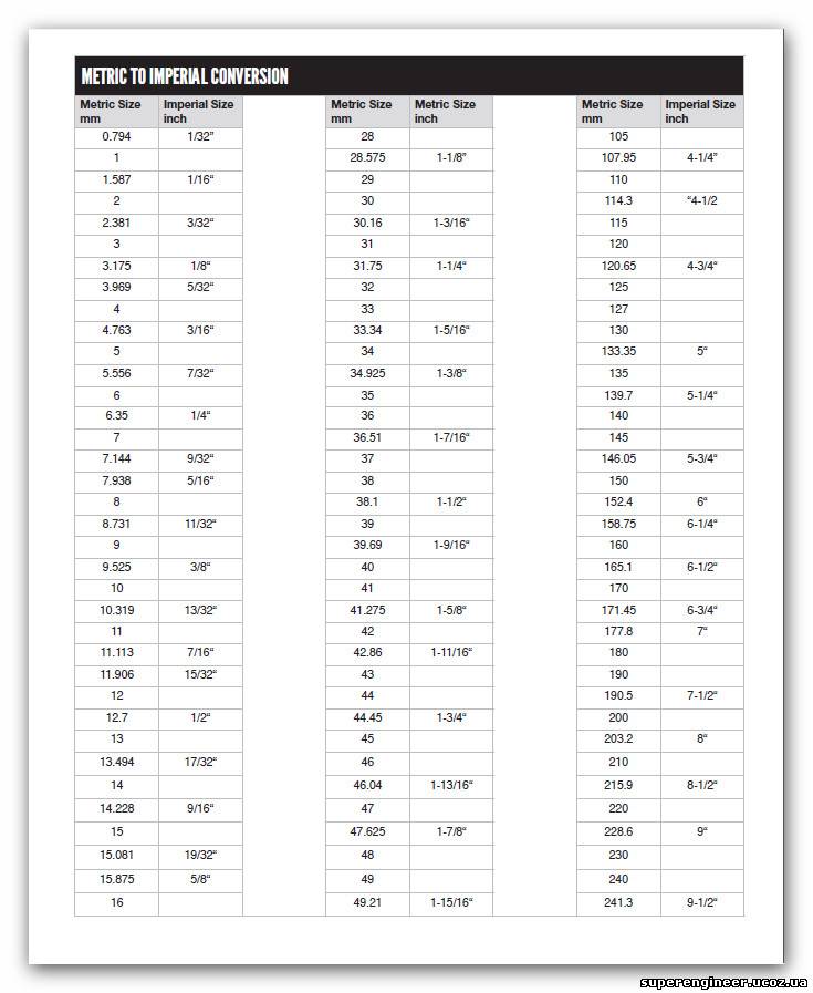 Дюйм интернет магазин. Imperial to Metric. Metric Imperial таблица. 4 1/2 Дюйма в см. Английский дюйм в см.