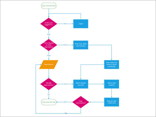 Flowchart that shows ticket-purchasing process for theater customers.