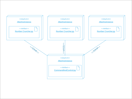 UML architecture diagram of a software deployment.