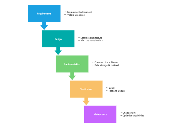 Process diagram template for a SDLC waterfall process.