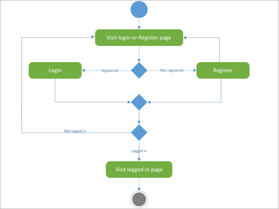 UML diagram to show login-registry activity.