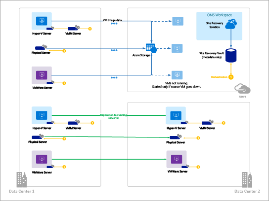 Template for Azure Diagrams ( Azure Site Recovery)