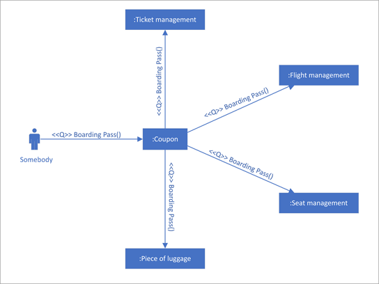 Схема связи UML, показывающая взаимодействие между жизненными циклами, которые используют последовательные сообщения.