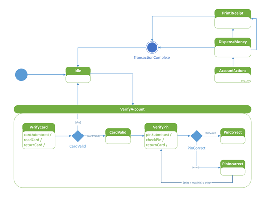 Схема состояний UML, на которой показано, как автоматический компьютер-робот отвечает на запросы пользователя.