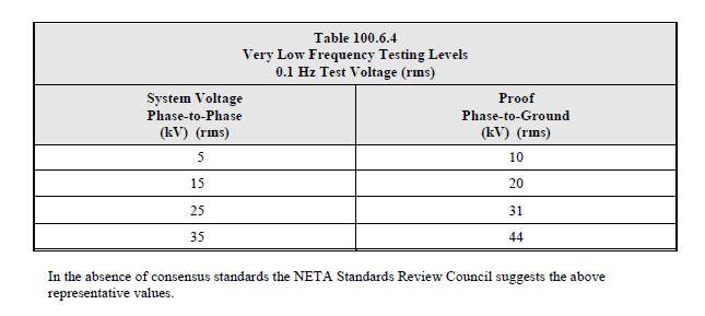ANSI/NETA ATS 2017 Recommended VLF Test Voltage