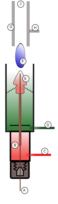 FID Schematic:[11] A) Capillary tube; B) Platinum jet; C) Hydrogen; D) Air; E) Flame; F) Ions; G) Collector; H) Coaxial cable to analog-to-digital converter; J) Gas outlet