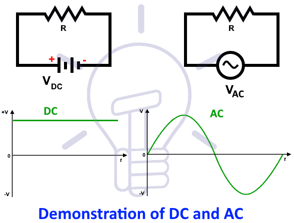 demonstration of ac and dc