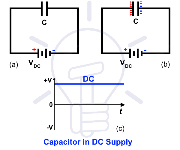 Why Does a Capacitor Block DC