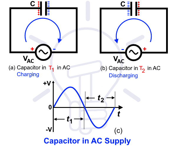 Why Does a Capacitor Pass AC
