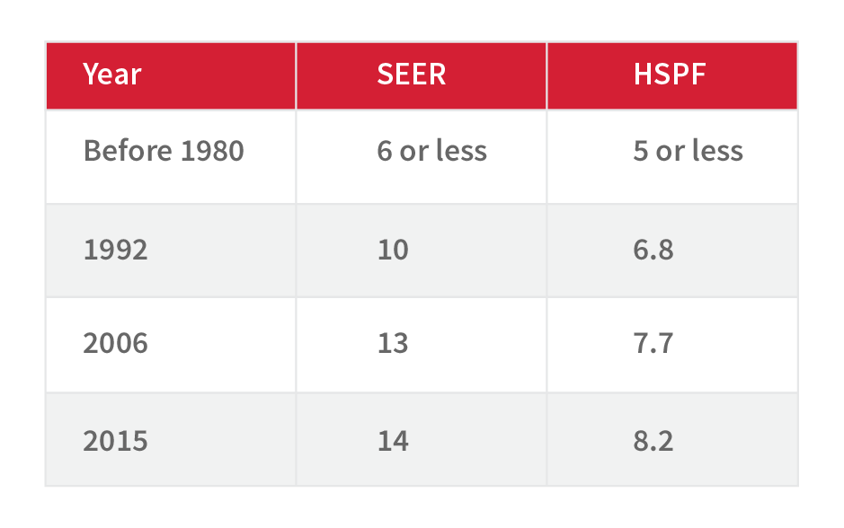 Seer and HSPF chart