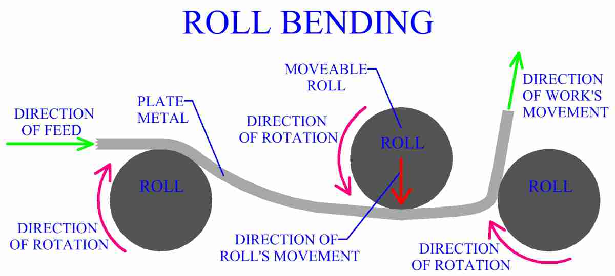 Roll Bending