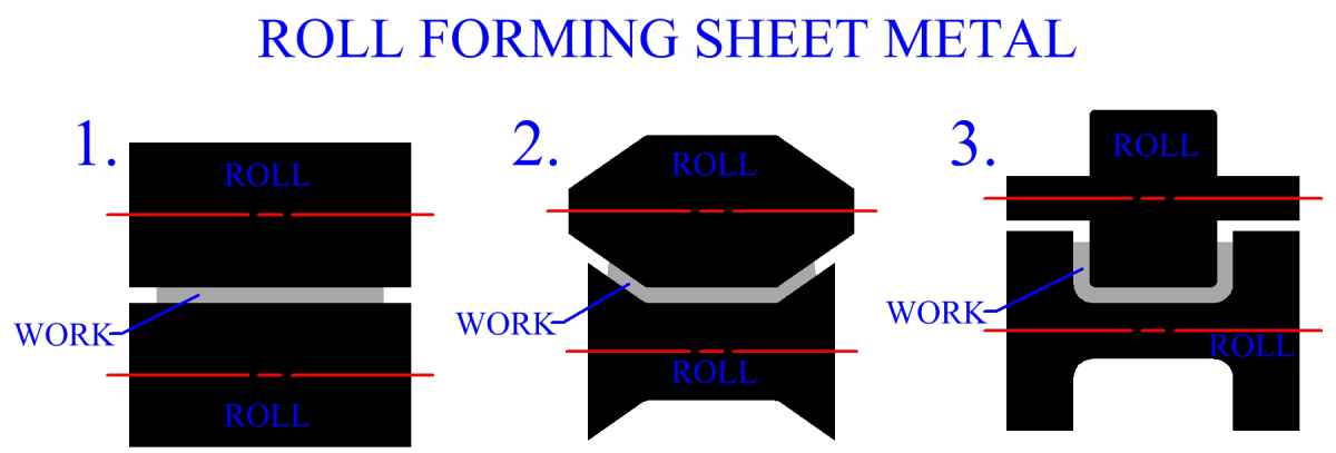 Roll Forming Sheet Metal
