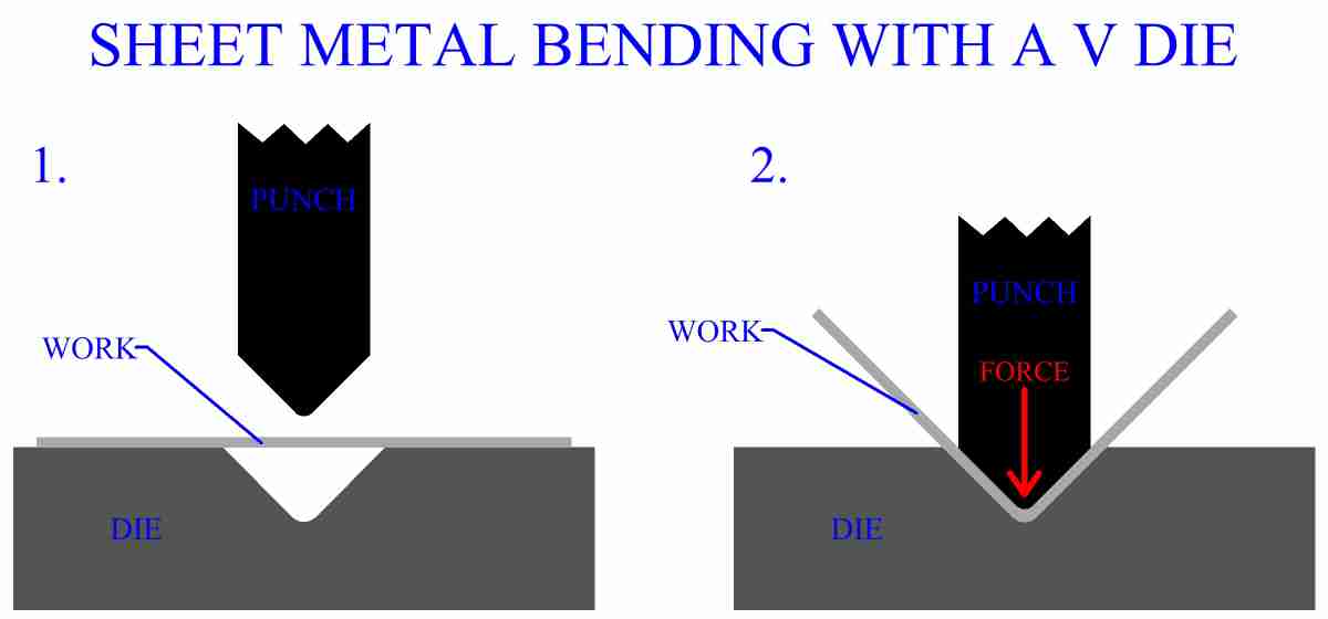 Sheet Metal Bending With A V Die