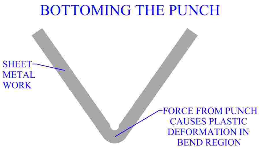 Bottoming The Punch