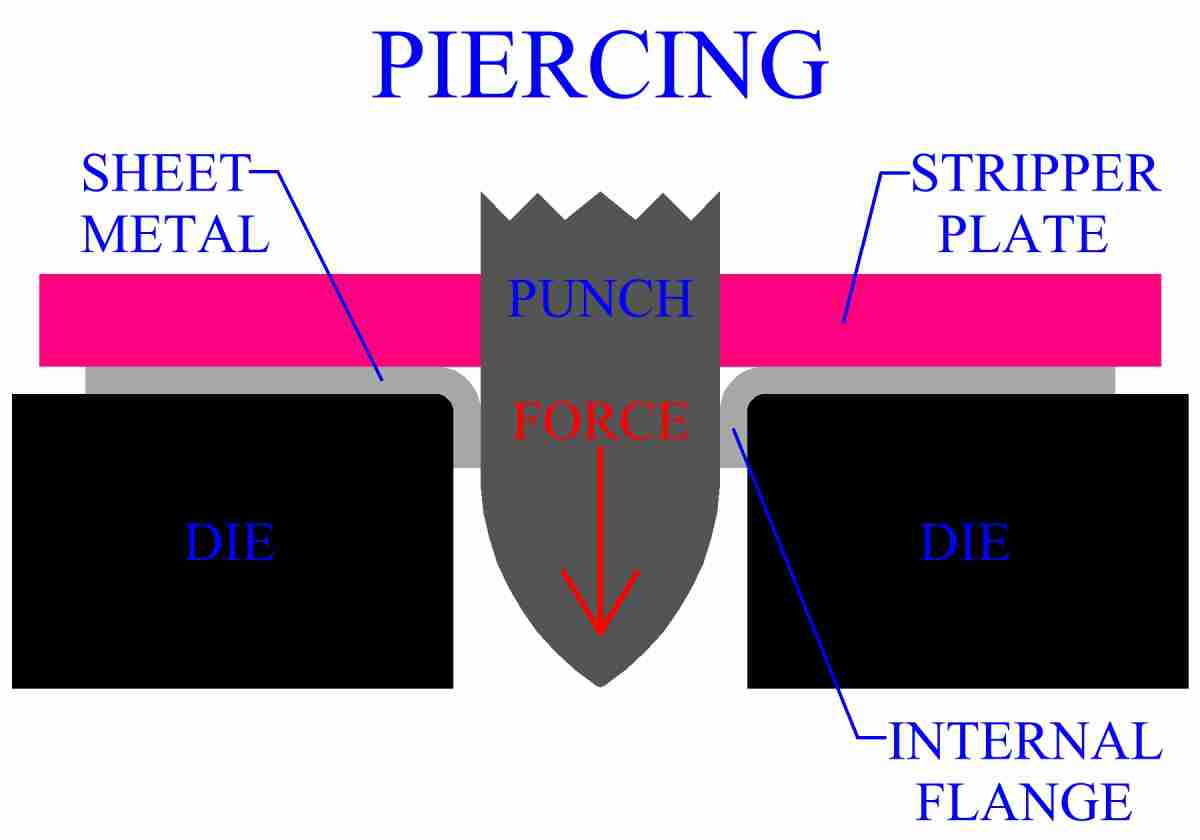 Piercing Of Sheet Metal