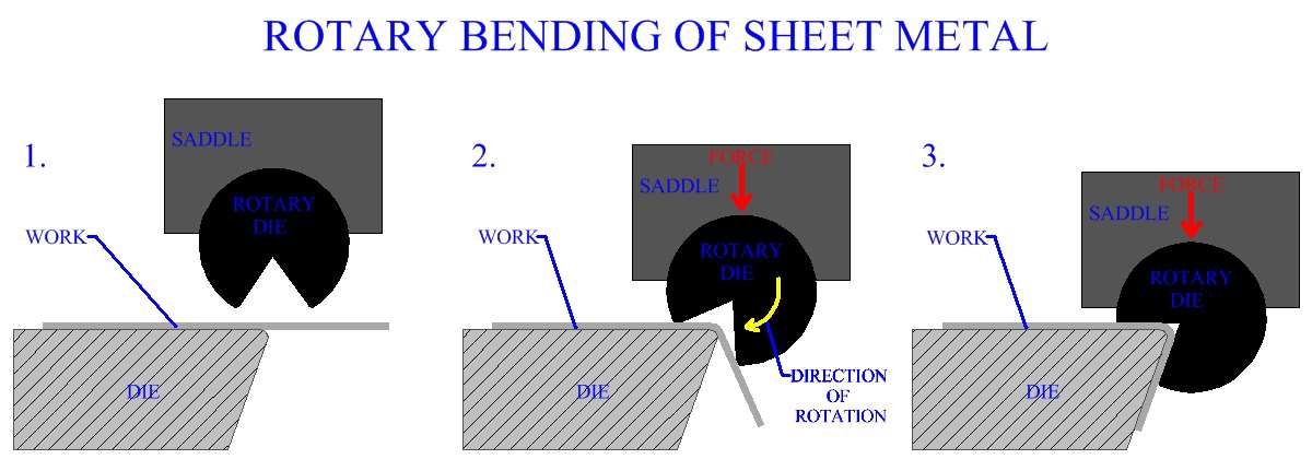 Rotary Bending Of Sheet Metal