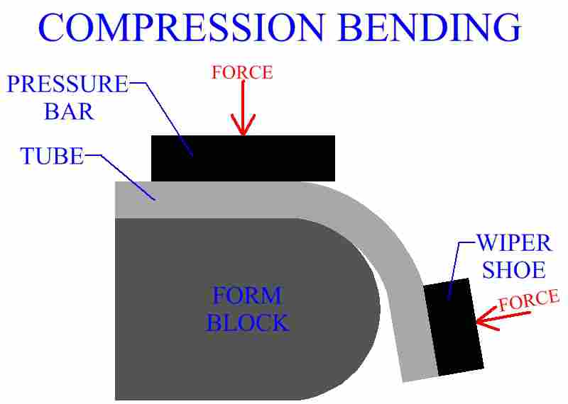 Compression Bending Of A Metal Tube